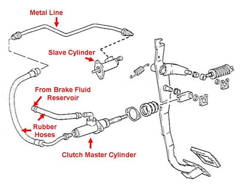 Bilen utmerket mekanisme: Clutch master cylinder bleeding