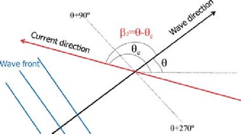 Wave-current interaction. | Download Scientific Diagram