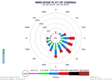 Learn how to Interpret a Wind Rose Diagram | Meteorology | Envitrans