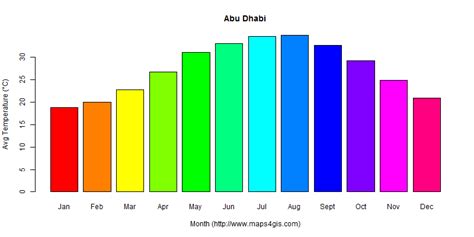 Abu Dhabi Abu Dhabi United Arab Emirates climate and weather figure ...