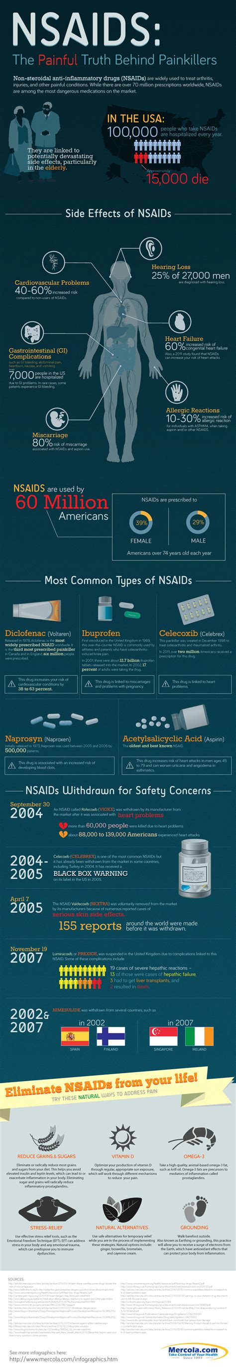 NSAIDs: Shocking Facts About Painkillers Infographic