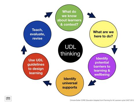 Udl examples universal design for learning in the classroom – Artofit