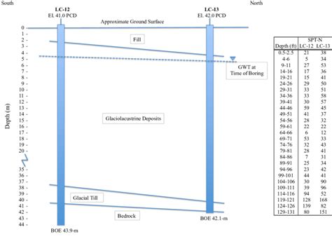 4: Subsurface conditions at the O'Connell Street Bridge (adapted from ...