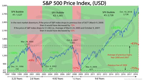 S&P 500 Price Index (USD) | BullionBuzz Chart of the Week | BMG