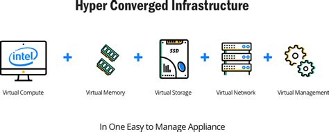 Hyper-converged Infrastructure Guide | HostAdvice