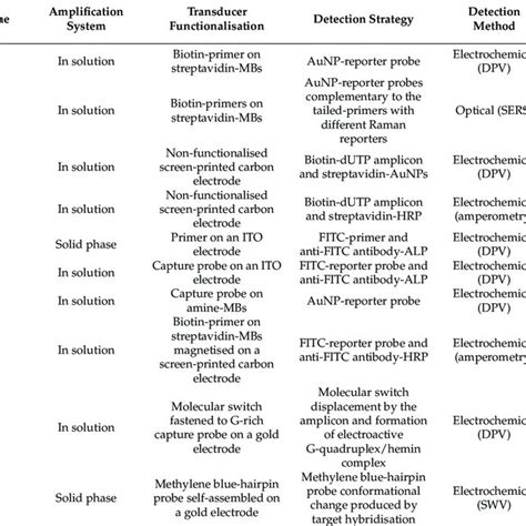 Characteristics of the isothermal DNA amplification methods: LAMP, RCA ...