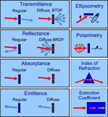 Infrared optical properties of materials and components | NIST