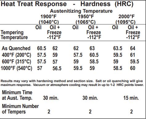 S35VN Steel - Properties and How to Heat Treat - Knife Steel Nerds