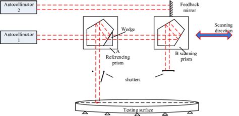 Principle of the pentaprism scanning system | Download Scientific Diagram