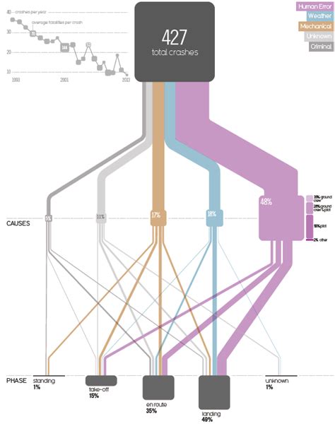 Visualizing the causes of airline crashes » SAS博客列表