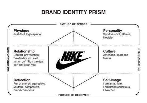 Pin by nikhil deshpande on Marketing | Brand book, Brand marketing strategy, Brand architecture