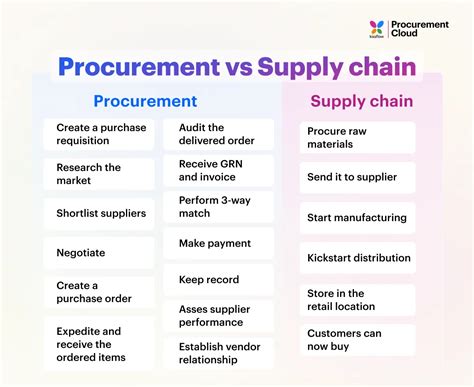 The Difference Between Procurement and Supply Chain Management