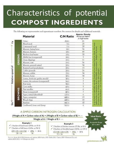 Infographic: Characteristics of Compost Ingredients in 2024 | Garden guide, Compost, How to make ...