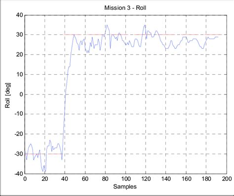 shows the roll angle when a wide change in roll angle was executed ...