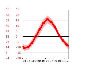 Rovaniemi climate: Weather Rovaniemi & temperature by month