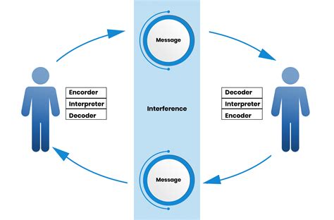 Understanding the Models of Communication - Leverage Edu