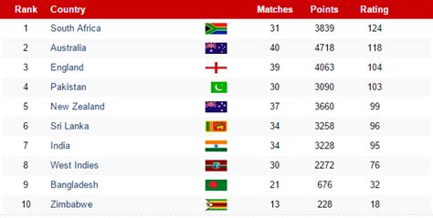 ICC Test Rankings: India Slips to Seventh Position and Kohli out of Top 10