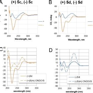 A, B: Circular dichroism spectra for isolated stereoisomers (+) 5 c, d ...