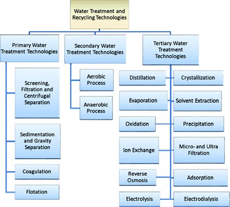 Wastewater Treatment Technologies Wastewater Organica – Aqua Water Systems