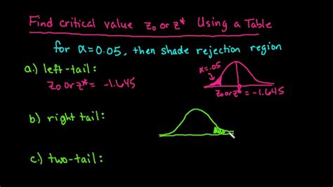 Finding the Critical Value Z Using a Table - YouTube