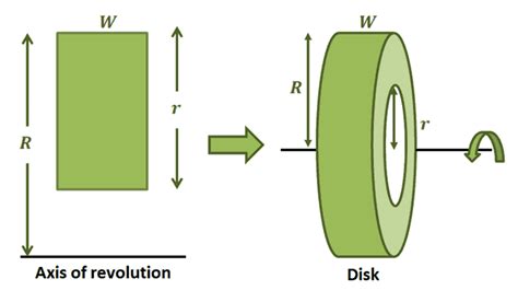 Washer Method – Definition, Formula, and Volume of Solids