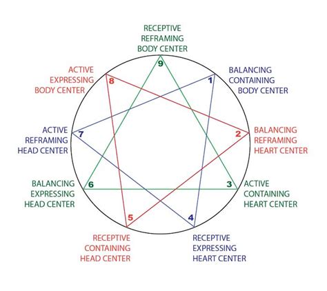 The Enneagram Triads | David N. Daniels, M.D.