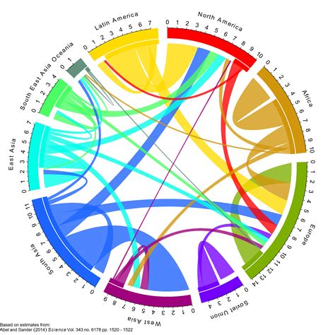 Global movement of people from top countries 2014 | Data visualization ...