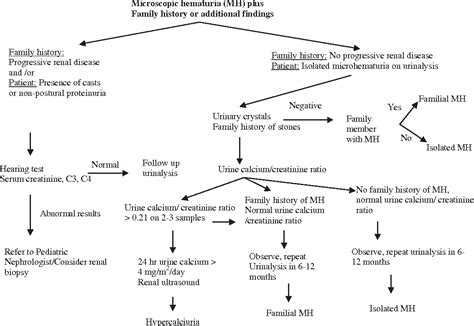 Table 1 from Evaluation of hematuria in children. - Semantic Scholar