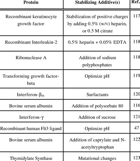 Examples of Proteins that Aggregate and the Stra- tegies Taken to ...