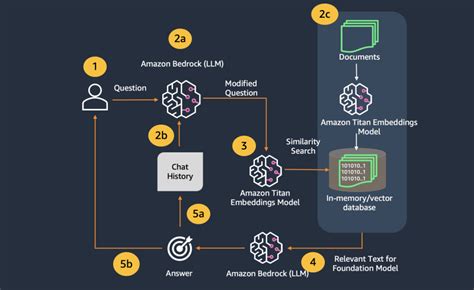 What is Amazon Bedrock?