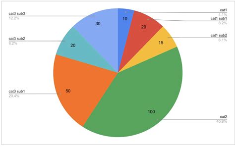 Nested pie chart with multiple levels in Google Sheets - Google sheets