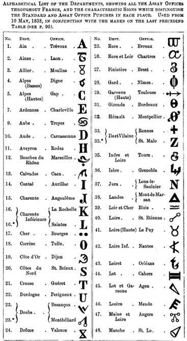 List of Gold Maker Marks | give me the list of the numbers of the departements at the time which ...