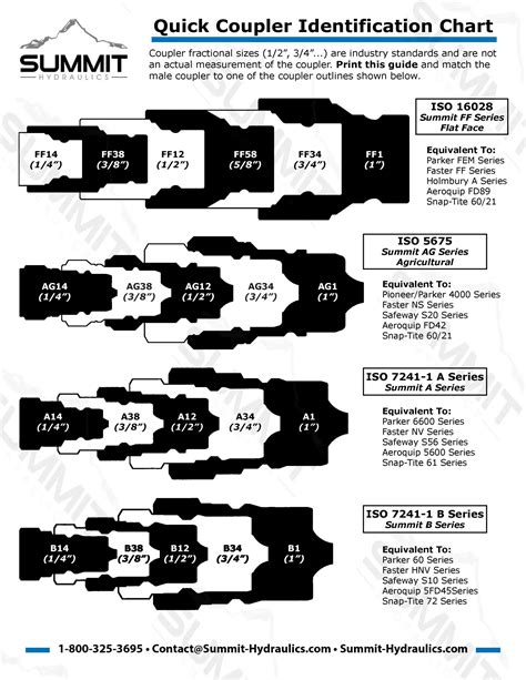 What size of Hydraulic Quick Connect Couplers Do I Need?