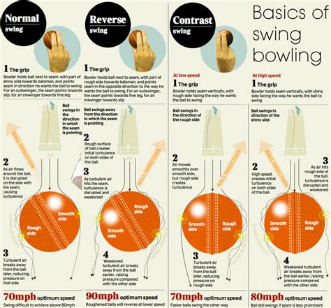 Pallisree Cricket Coaching Camp Blog | The basic idea of Swing Bowling