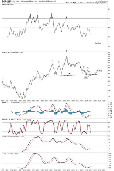 Weekend Report…Precious Metals New Bull Market or Bear Market Rally ...