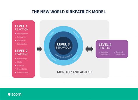 Using The Kirkpatrick Evaluation Model to Improve L&D Strategy