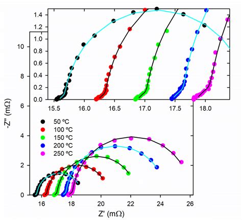 Impedance spectroscopy measurements at different temperatures from one ...