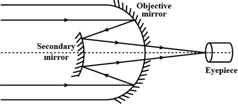 Draw a ray diagram of a reflecting type telescope State two advantages ...