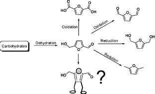 5-Hydroxymethylfurfural (HMF) as a building block platform: Biological properties, synthesis and ...