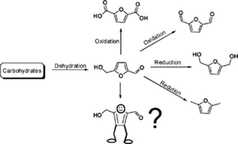 5-Hydroxymethylfurfural (HMF) as a building block platform: Biological properties, synthesis and ...