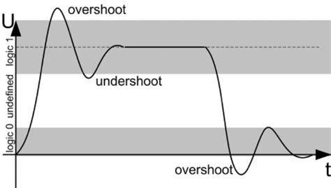 Overshoot and undershoot | Download Scientific Diagram