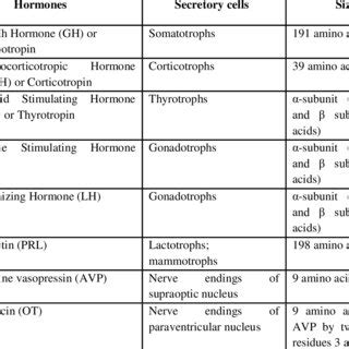 Different hormones released from Pituitary gland, structure and their ...