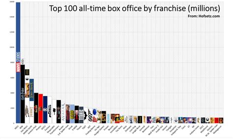 [WorldWide] All-time top 100 box office by franchise : boxoffice