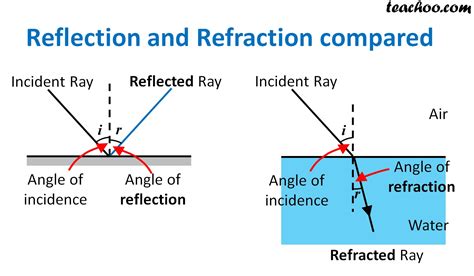 Difference Between Reflection Refraction Diffraction And