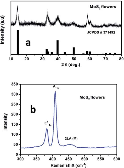 a shows the XRD patterns of the MoS 2 micro owers which are indexed... | Download Scientific Diagram