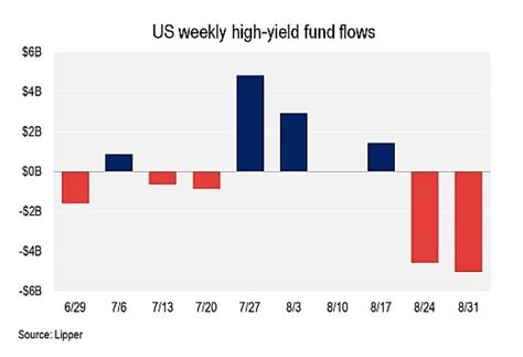 US high-yield bond fund outflows top $5B as investor retreat deepens | PitchBook