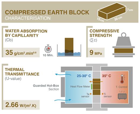 (PDF) Mechanical and Thermal Performance Characterisation of Compressed Earth Blocks