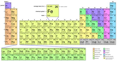 periodic table charges | Brokeasshome.com