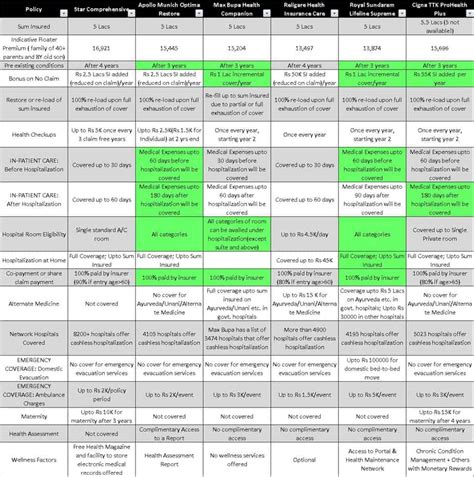 Building a health insurance comparison chart + Cigna TTK vs Royal ...