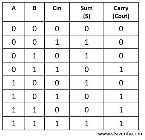 Full Adder - VLSI Verify